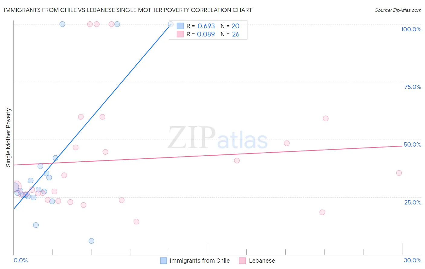 Immigrants from Chile vs Lebanese Single Mother Poverty