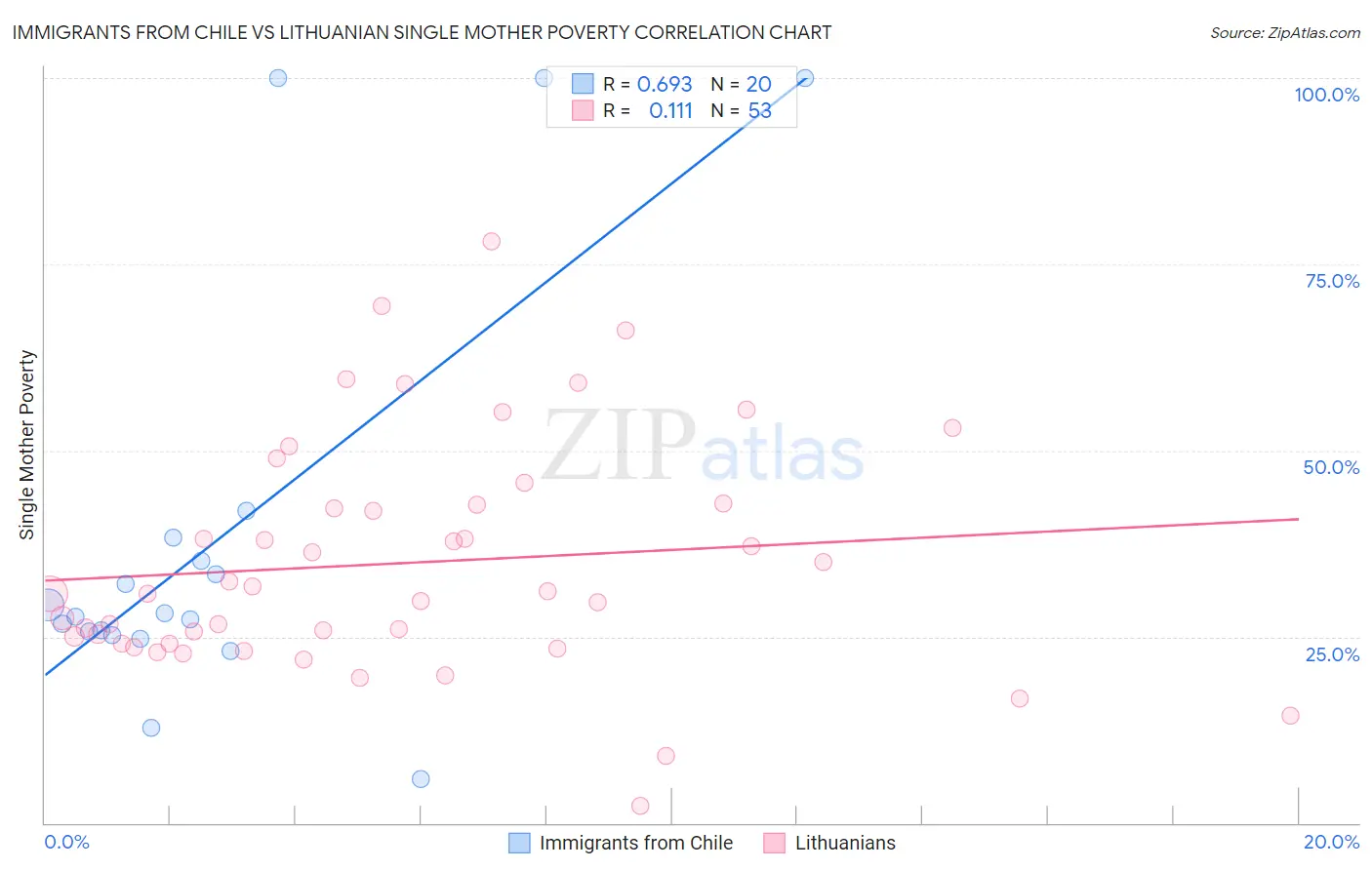 Immigrants from Chile vs Lithuanian Single Mother Poverty