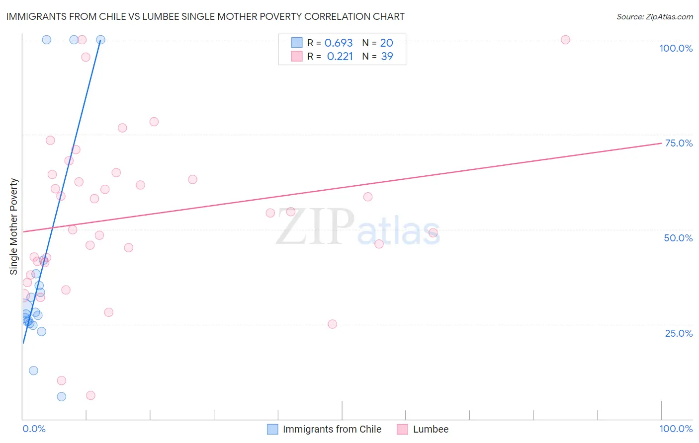 Immigrants from Chile vs Lumbee Single Mother Poverty