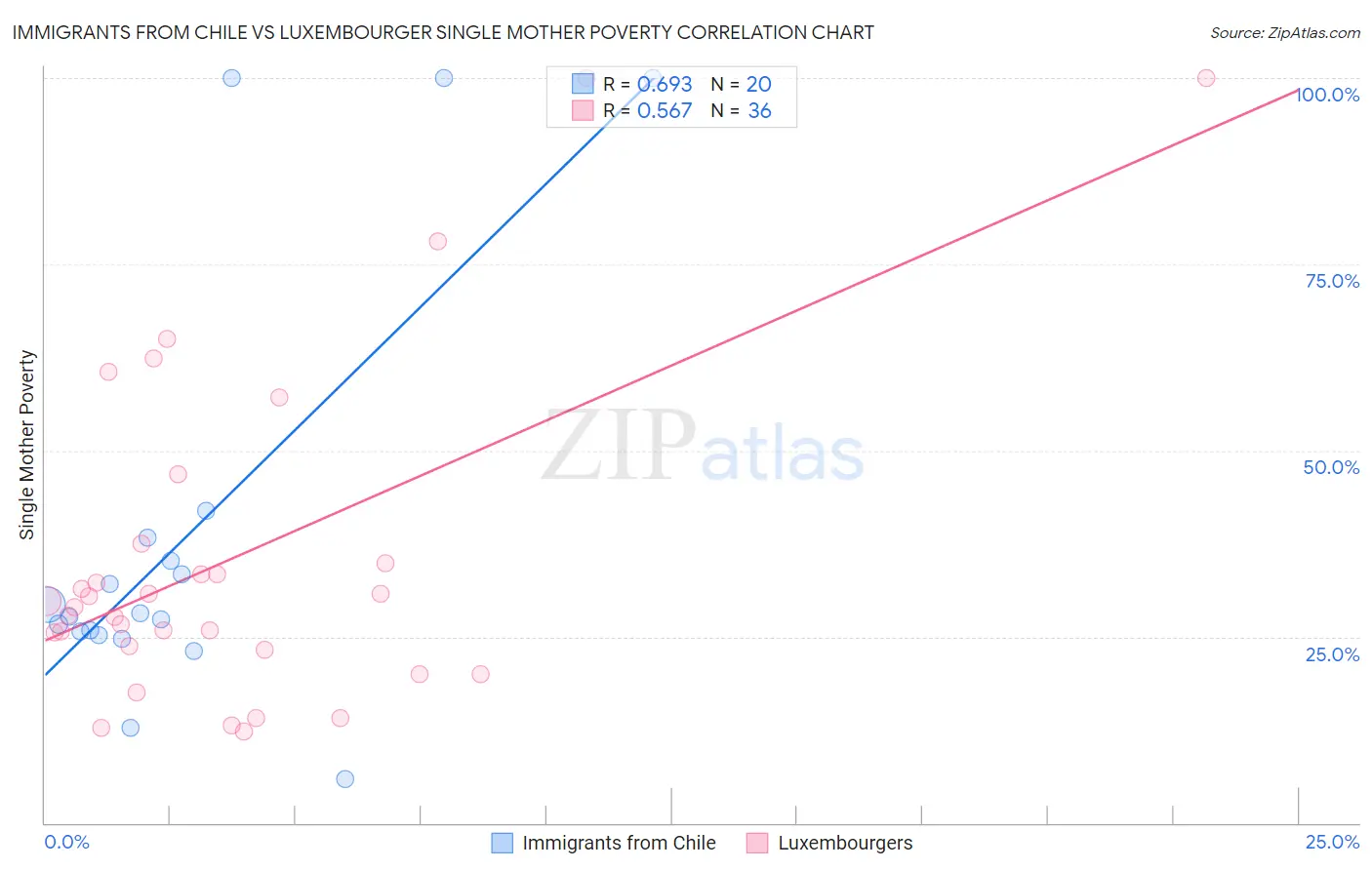 Immigrants from Chile vs Luxembourger Single Mother Poverty