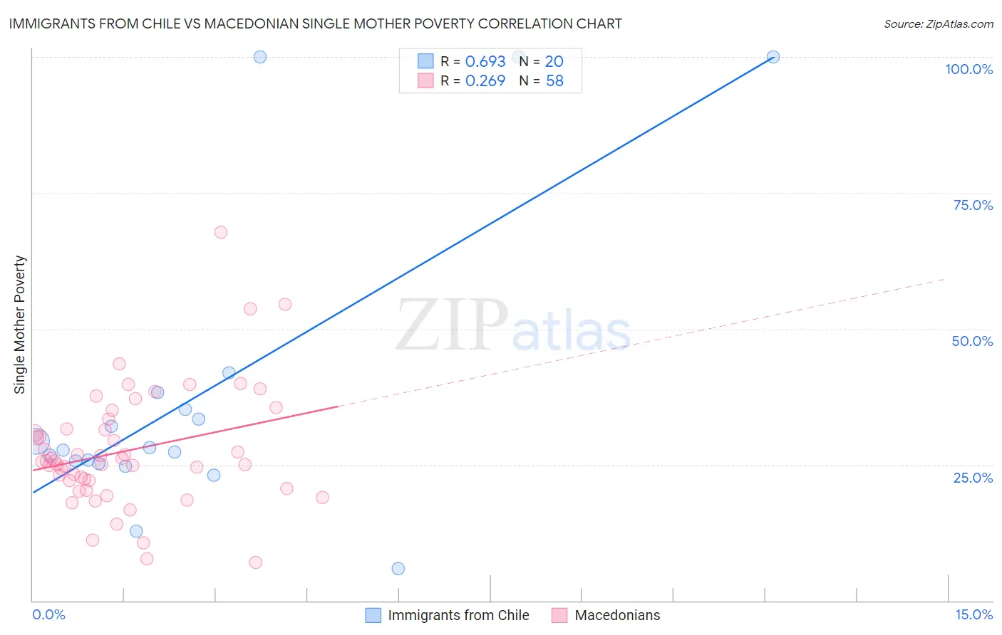 Immigrants from Chile vs Macedonian Single Mother Poverty