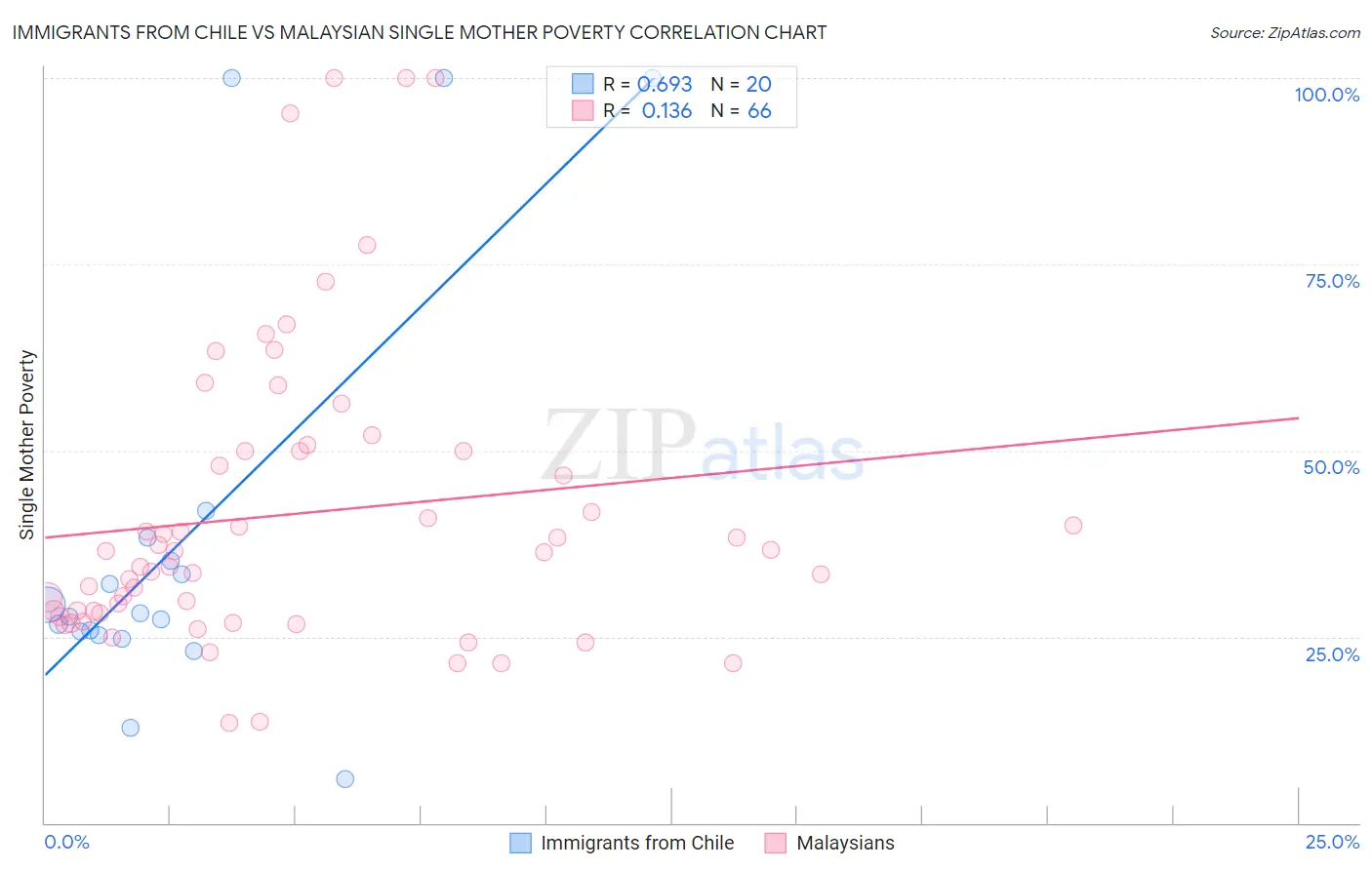 Immigrants from Chile vs Malaysian Single Mother Poverty