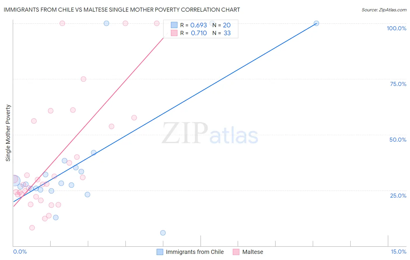 Immigrants from Chile vs Maltese Single Mother Poverty