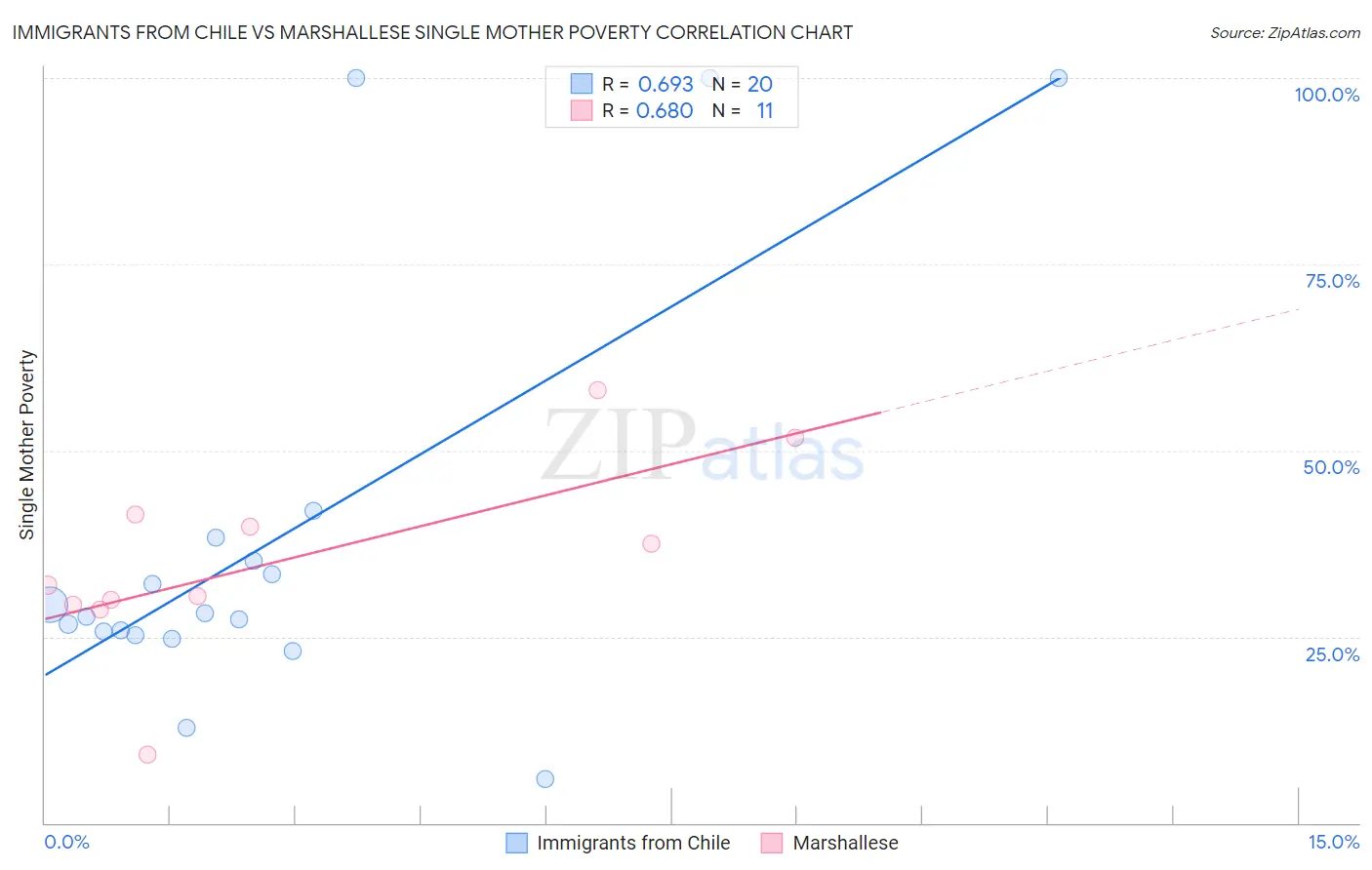 Immigrants from Chile vs Marshallese Single Mother Poverty
