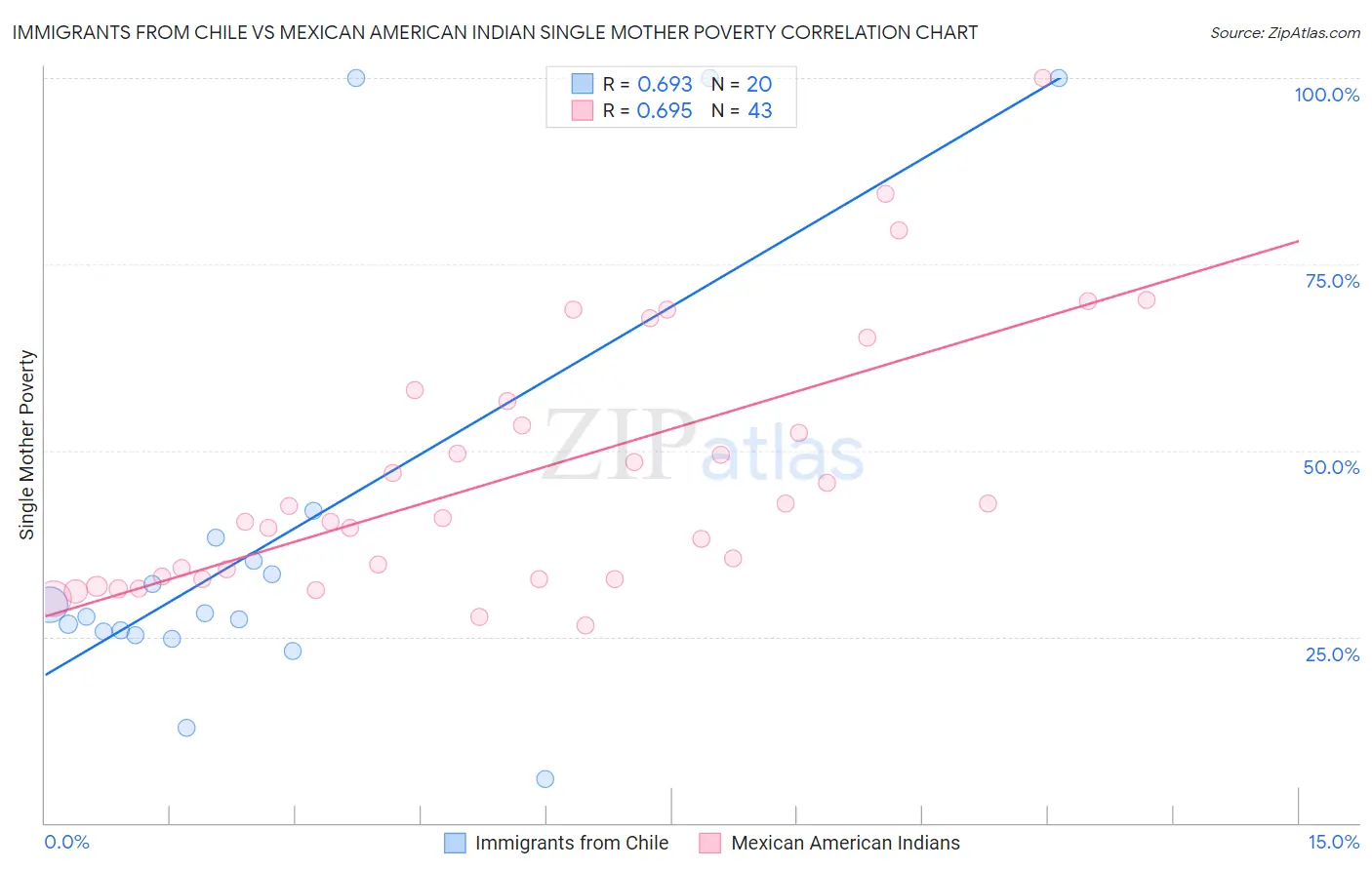 Immigrants from Chile vs Mexican American Indian Single Mother Poverty