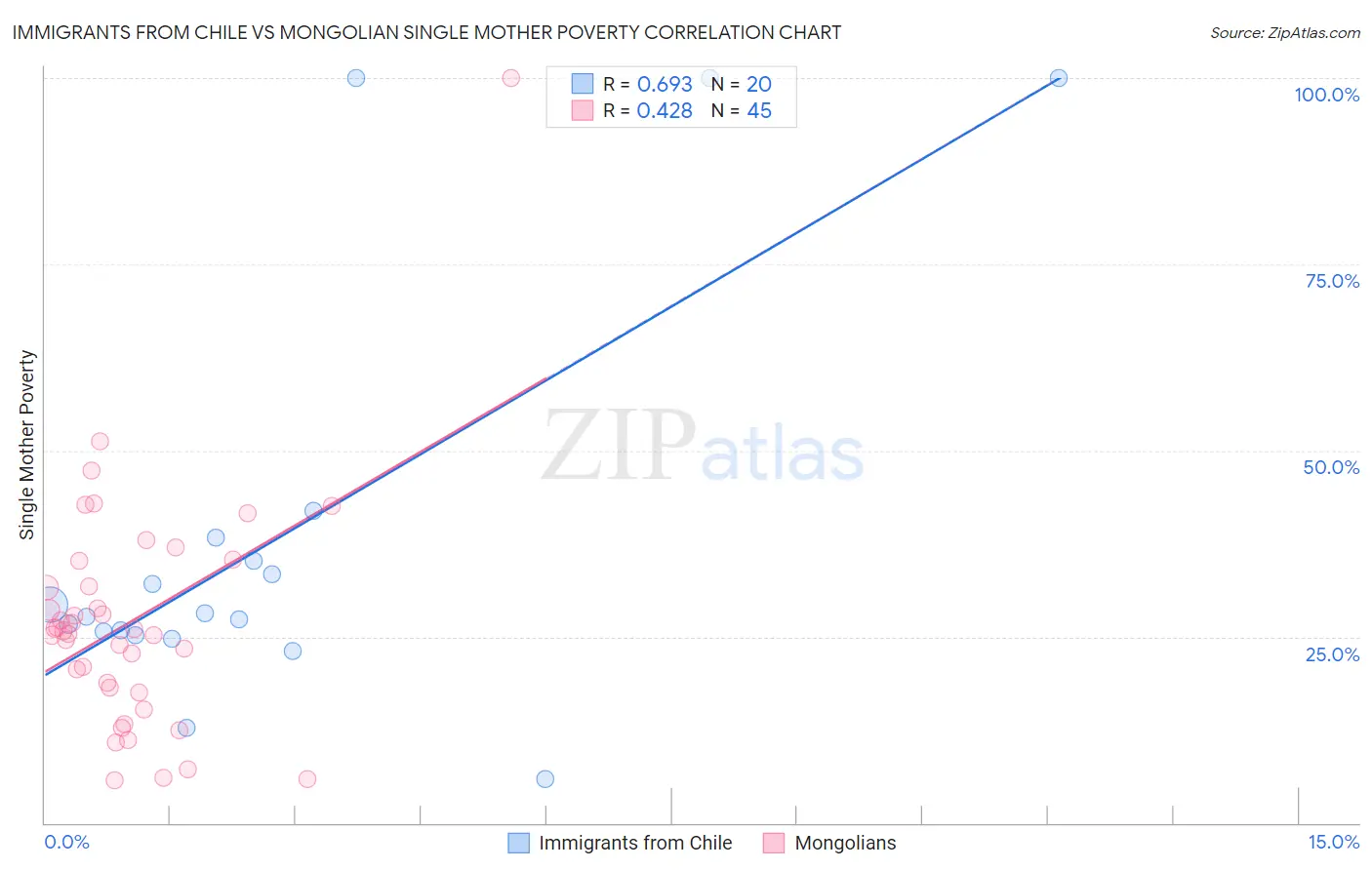 Immigrants from Chile vs Mongolian Single Mother Poverty