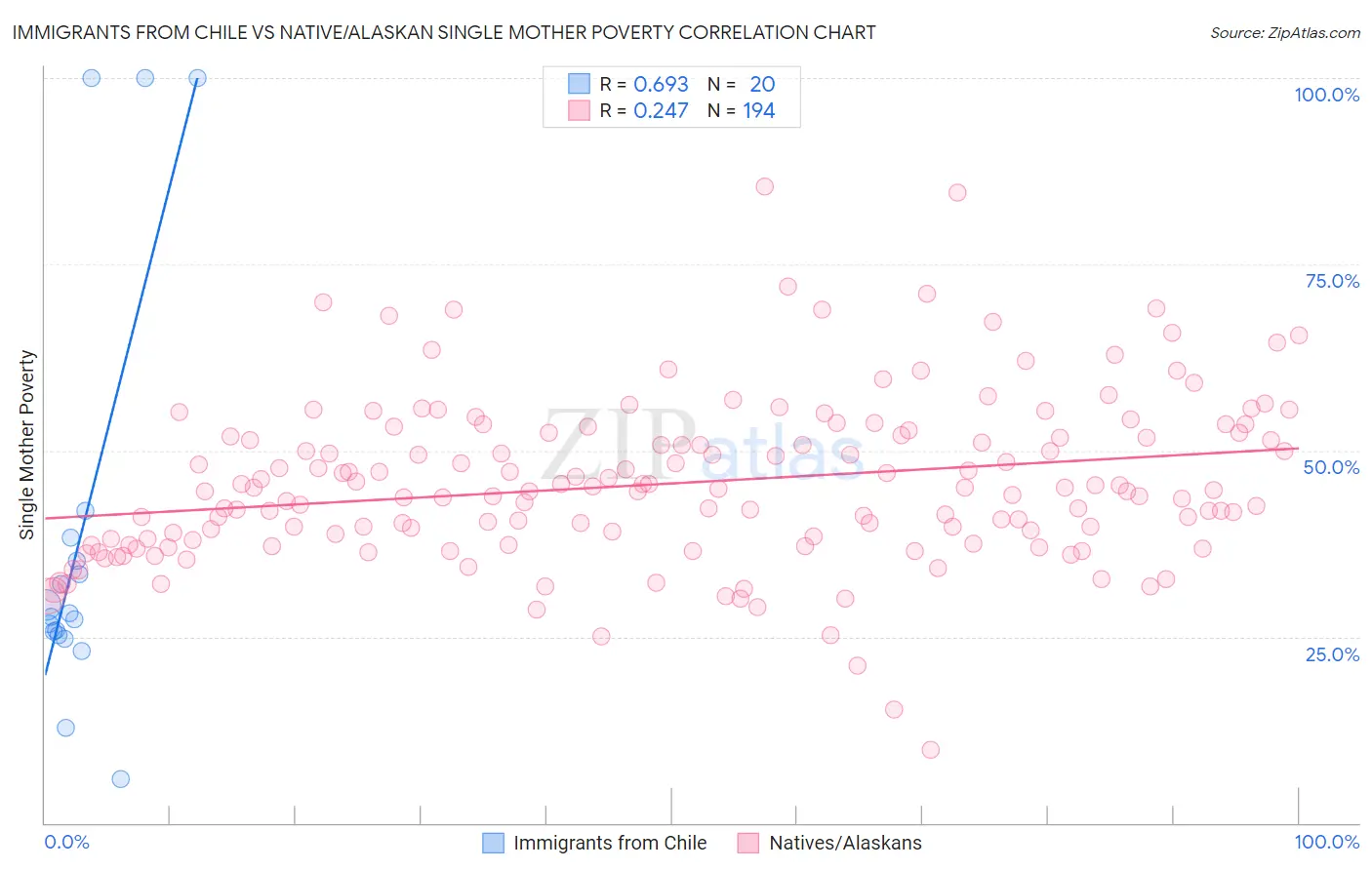 Immigrants from Chile vs Native/Alaskan Single Mother Poverty
