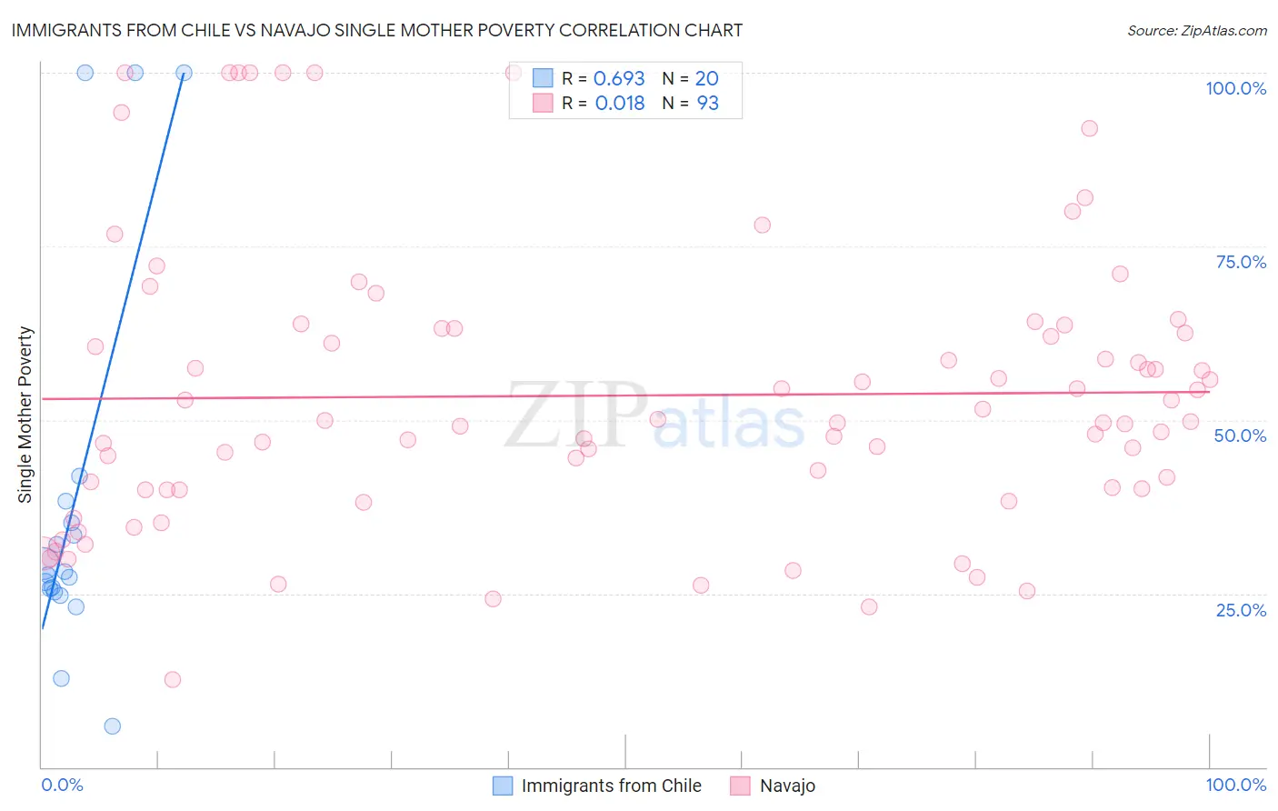 Immigrants from Chile vs Navajo Single Mother Poverty