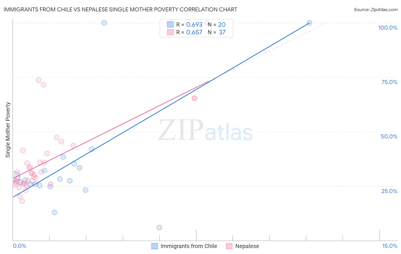 Immigrants from Chile vs Nepalese Single Mother Poverty