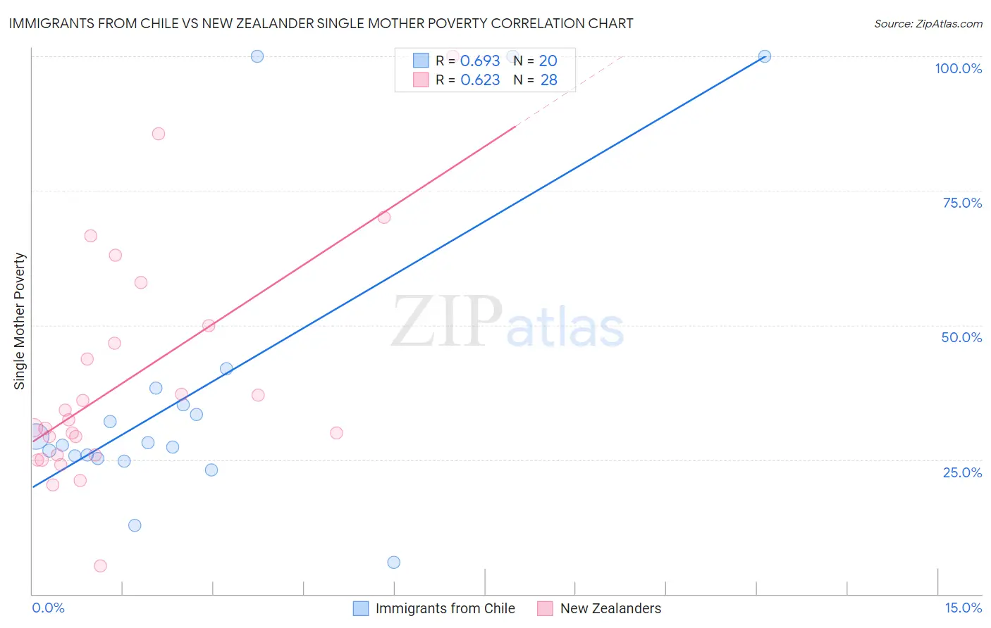 Immigrants from Chile vs New Zealander Single Mother Poverty