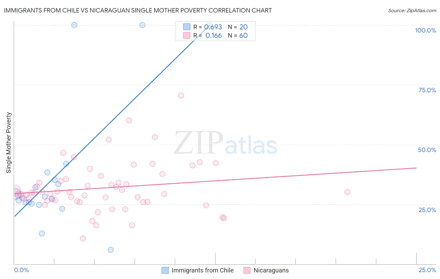 Immigrants from Chile vs Nicaraguan Single Mother Poverty