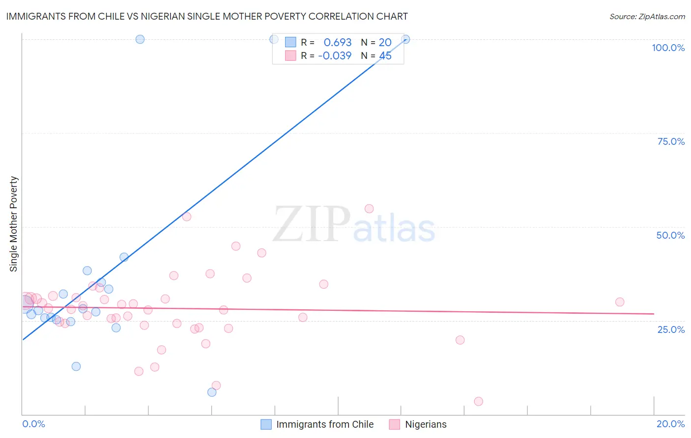 Immigrants from Chile vs Nigerian Single Mother Poverty