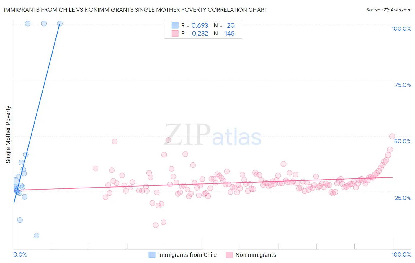 Immigrants from Chile vs Nonimmigrants Single Mother Poverty