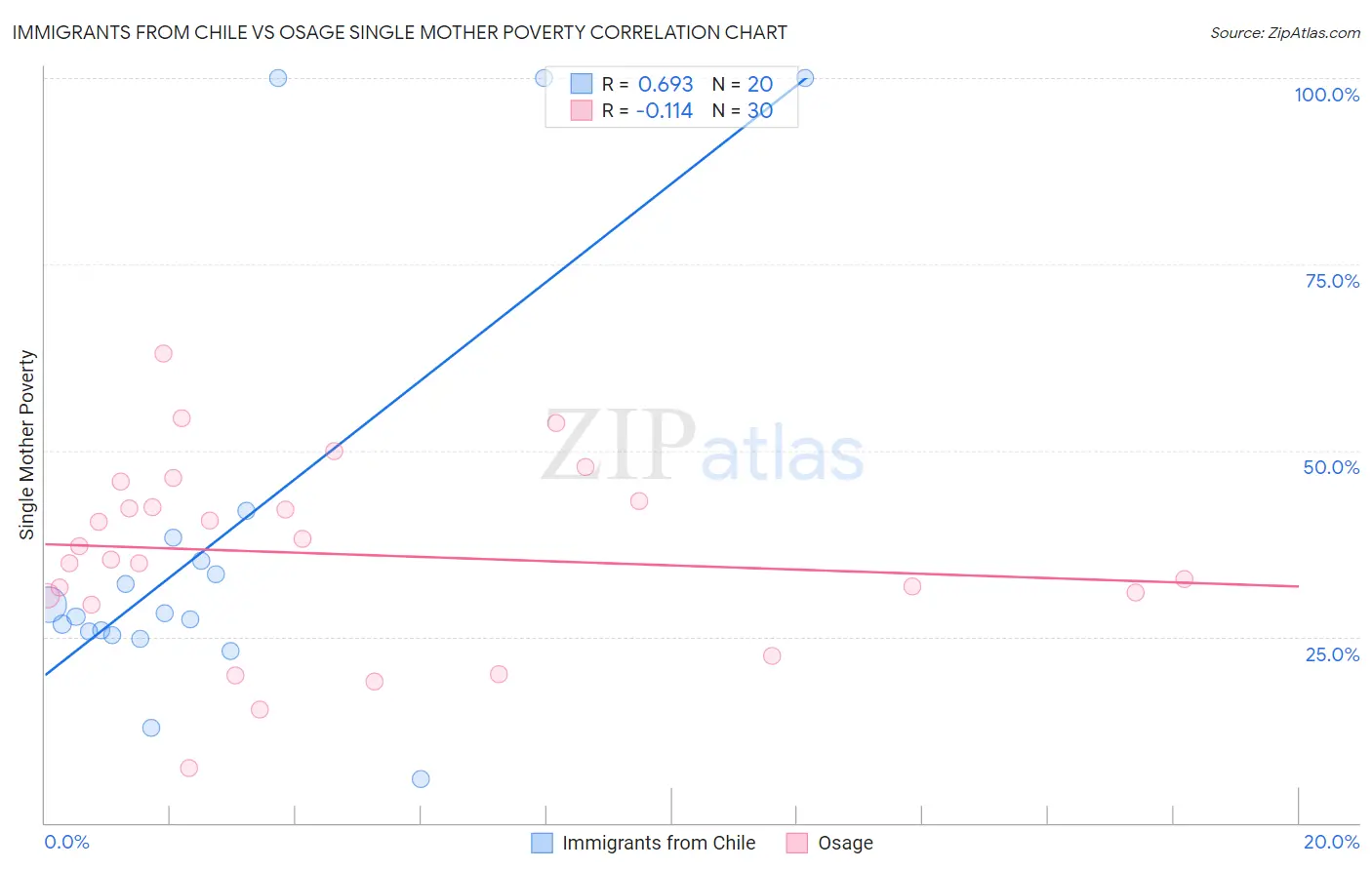 Immigrants from Chile vs Osage Single Mother Poverty