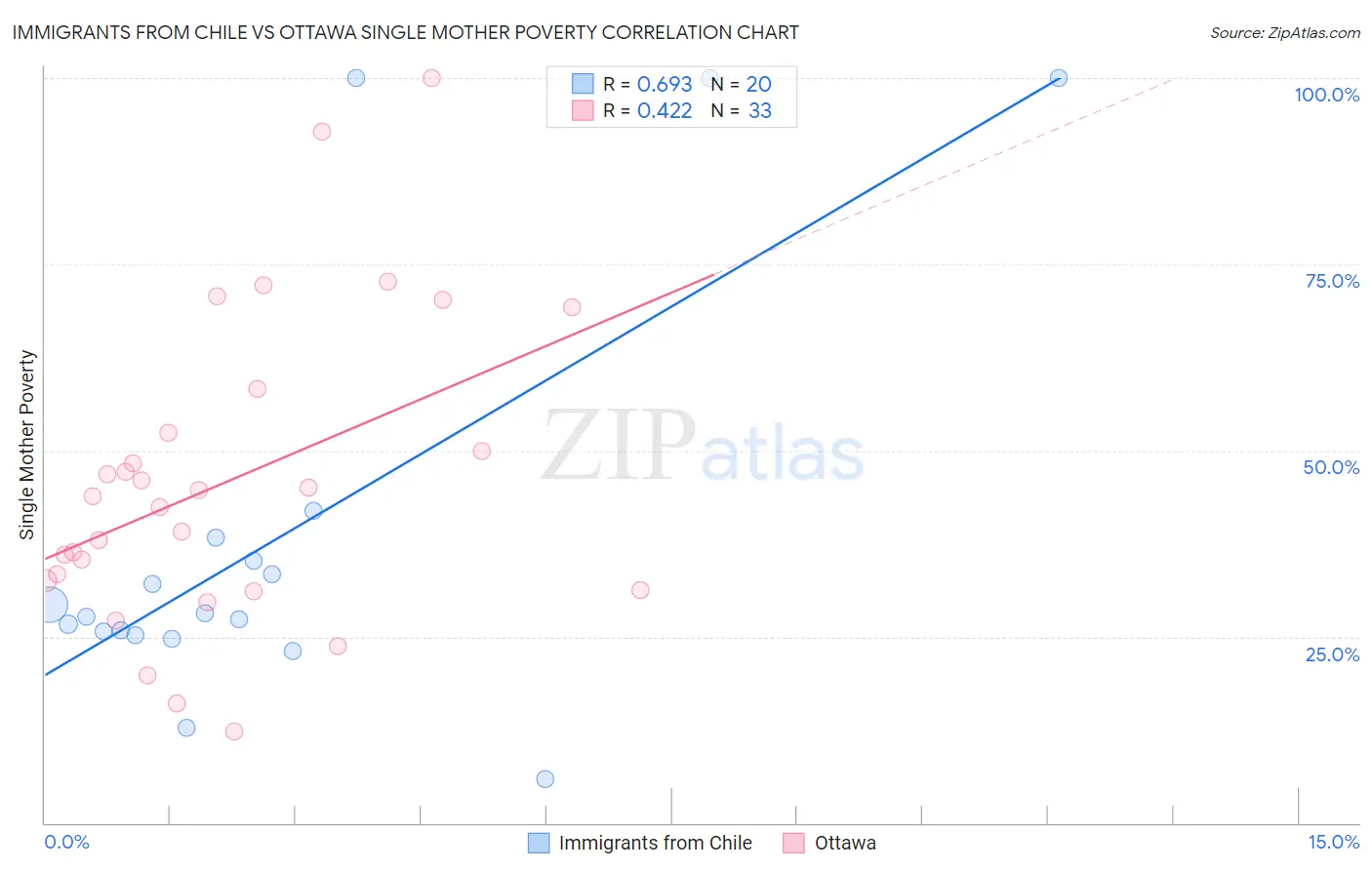 Immigrants from Chile vs Ottawa Single Mother Poverty