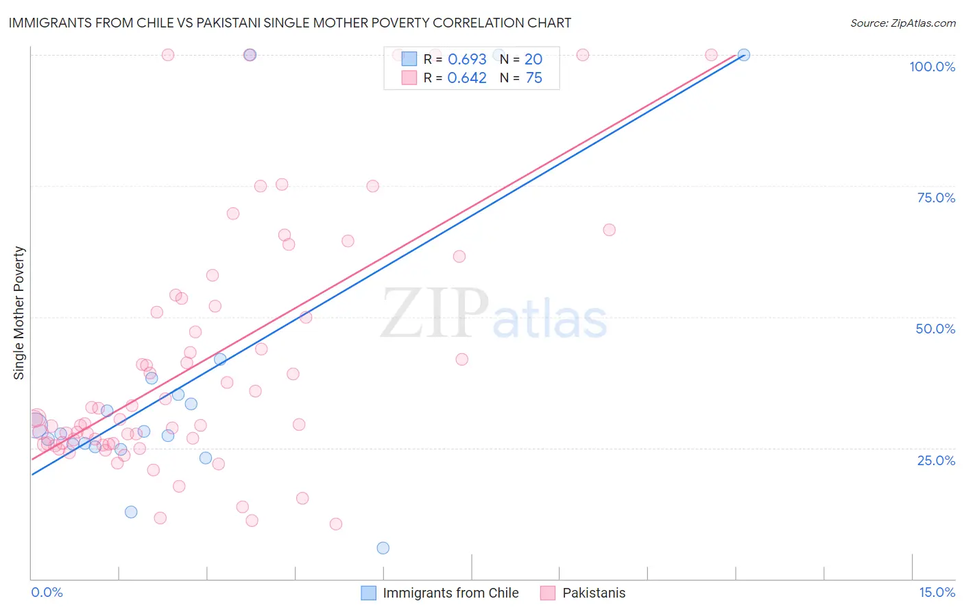 Immigrants from Chile vs Pakistani Single Mother Poverty