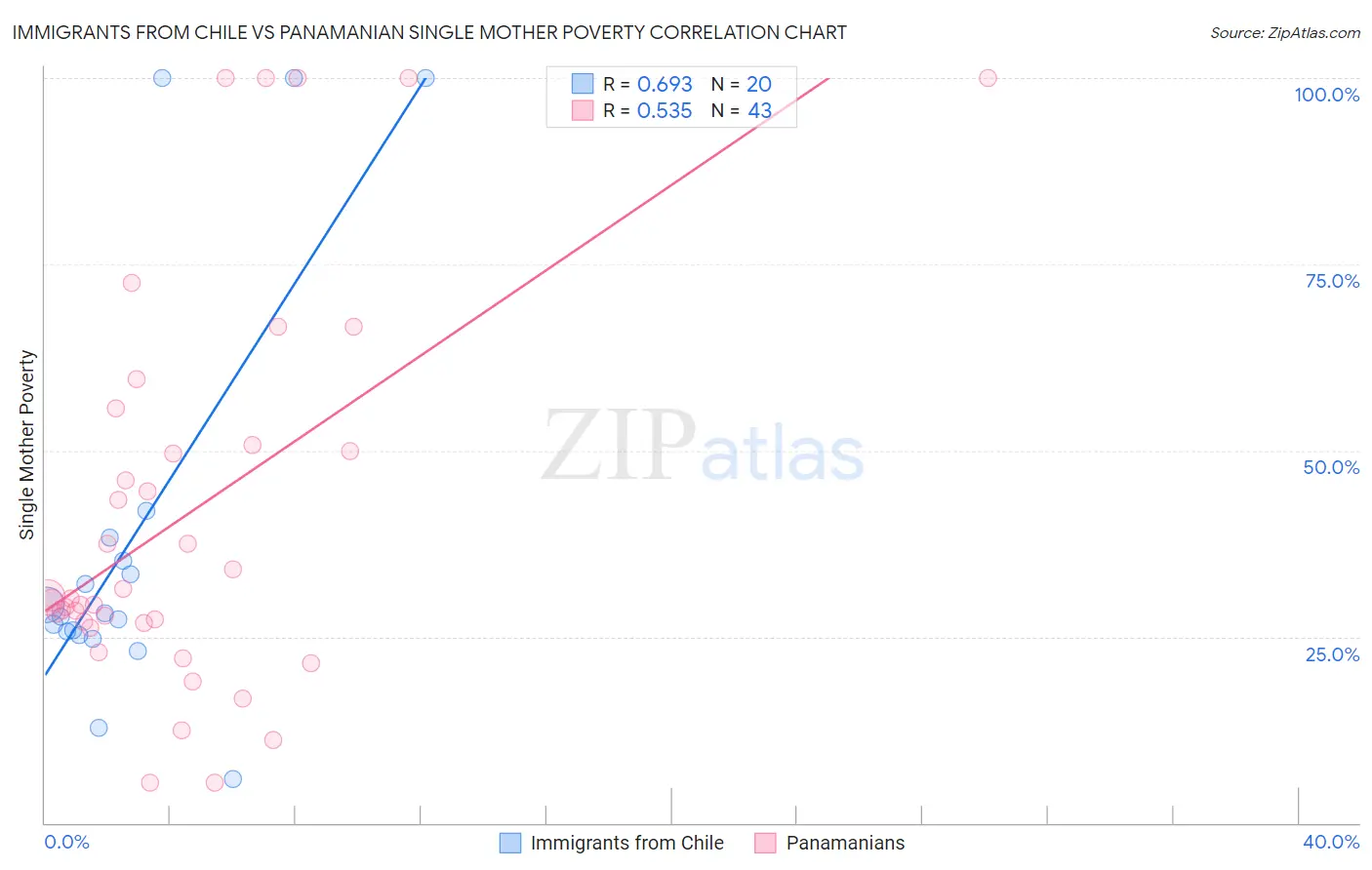 Immigrants from Chile vs Panamanian Single Mother Poverty