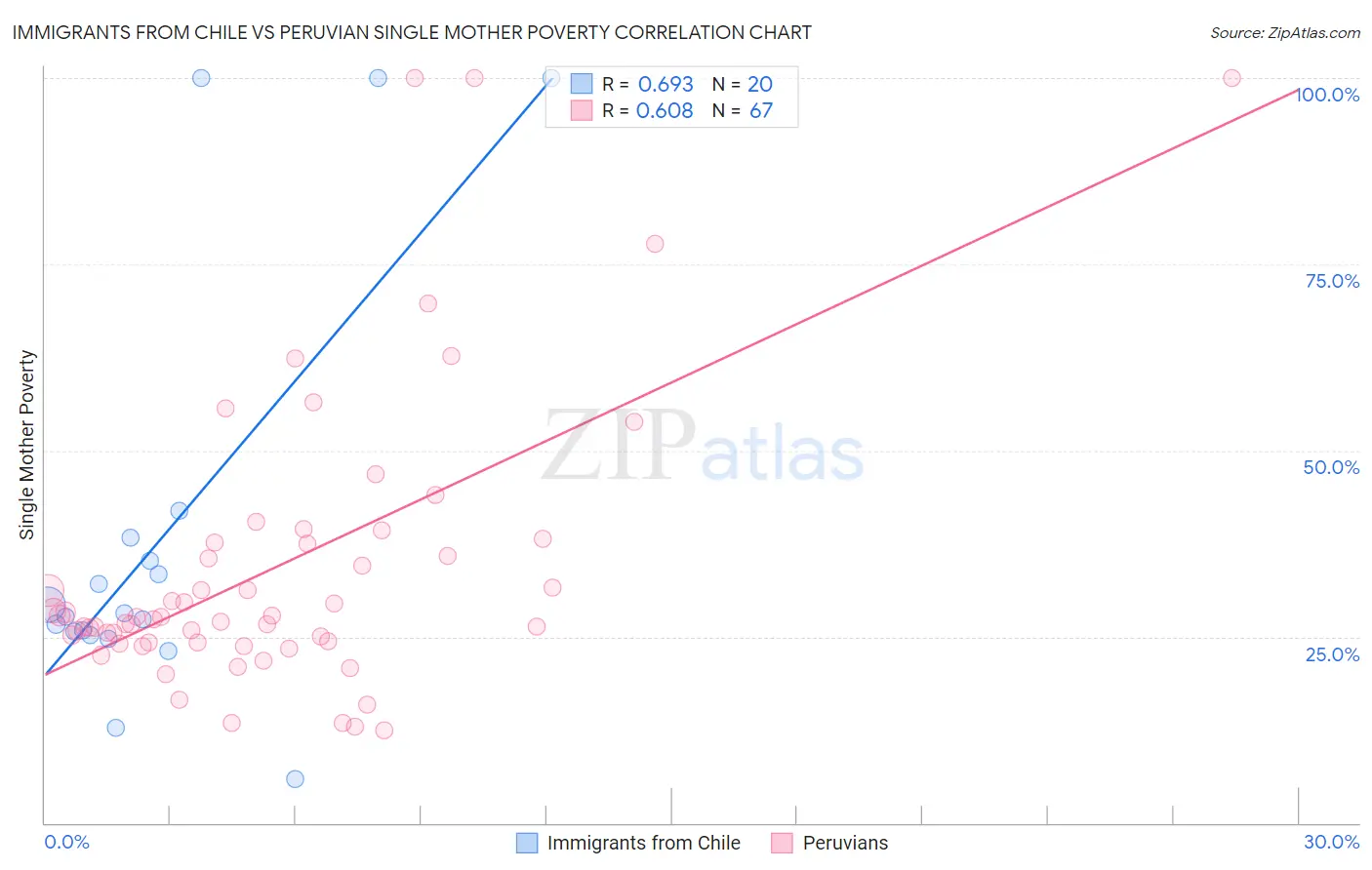Immigrants from Chile vs Peruvian Single Mother Poverty