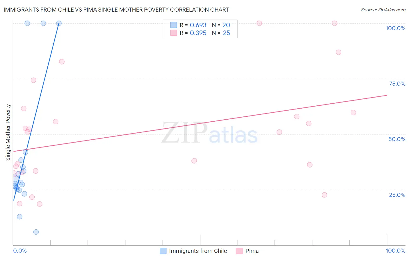 Immigrants from Chile vs Pima Single Mother Poverty