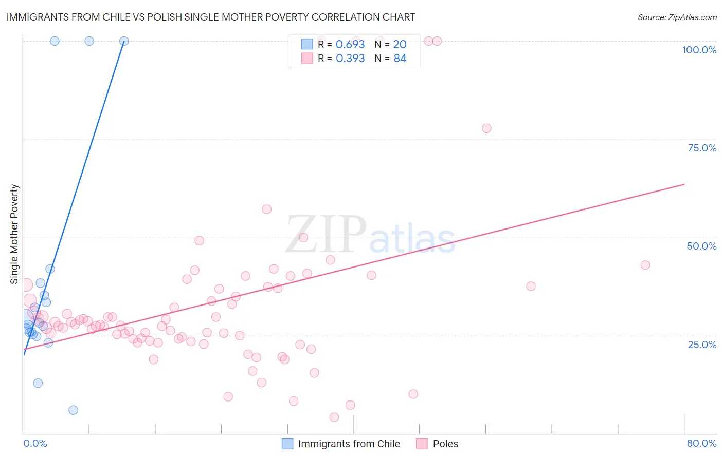 Immigrants from Chile vs Polish Single Mother Poverty