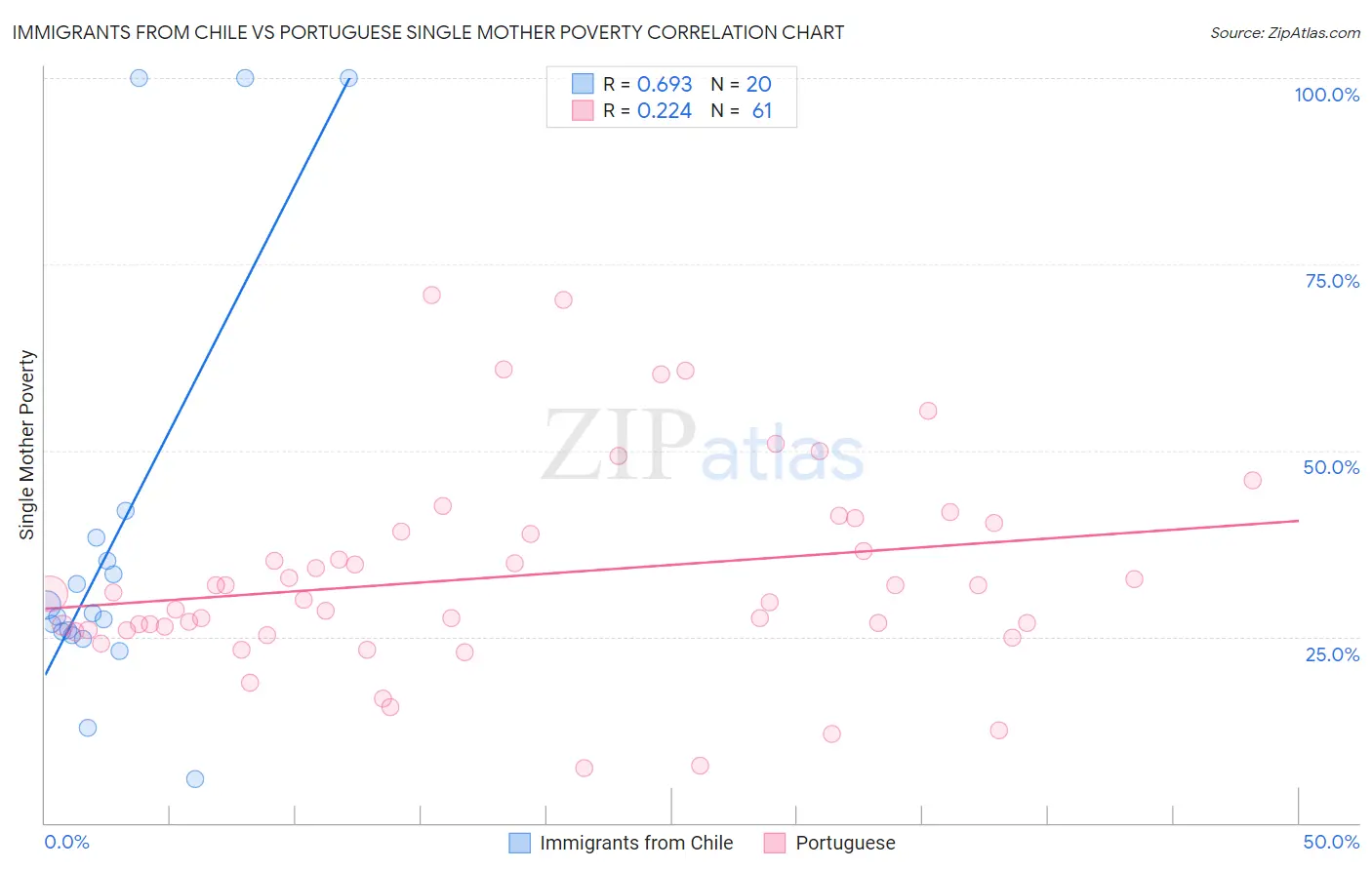 Immigrants from Chile vs Portuguese Single Mother Poverty