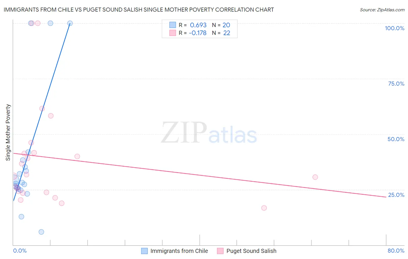 Immigrants from Chile vs Puget Sound Salish Single Mother Poverty