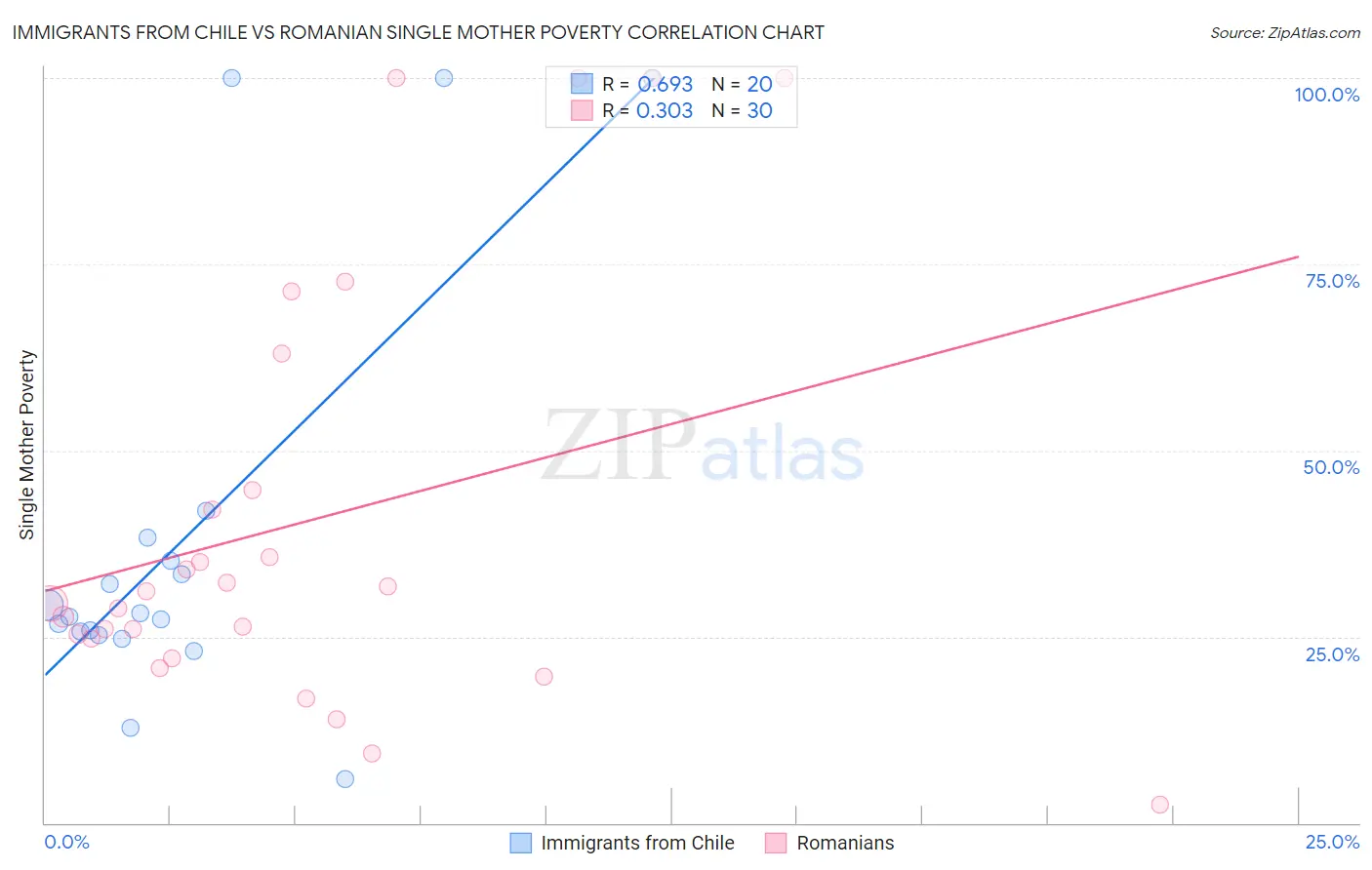 Immigrants from Chile vs Romanian Single Mother Poverty