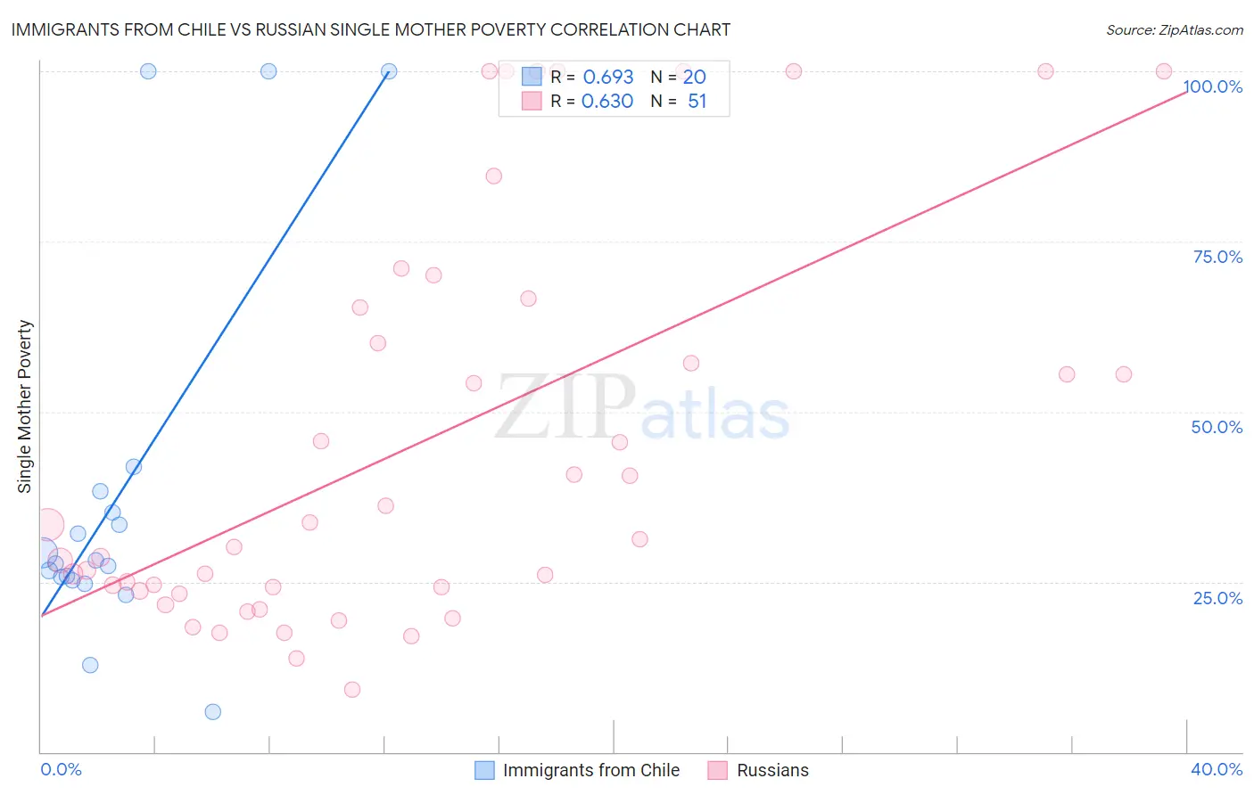 Immigrants from Chile vs Russian Single Mother Poverty