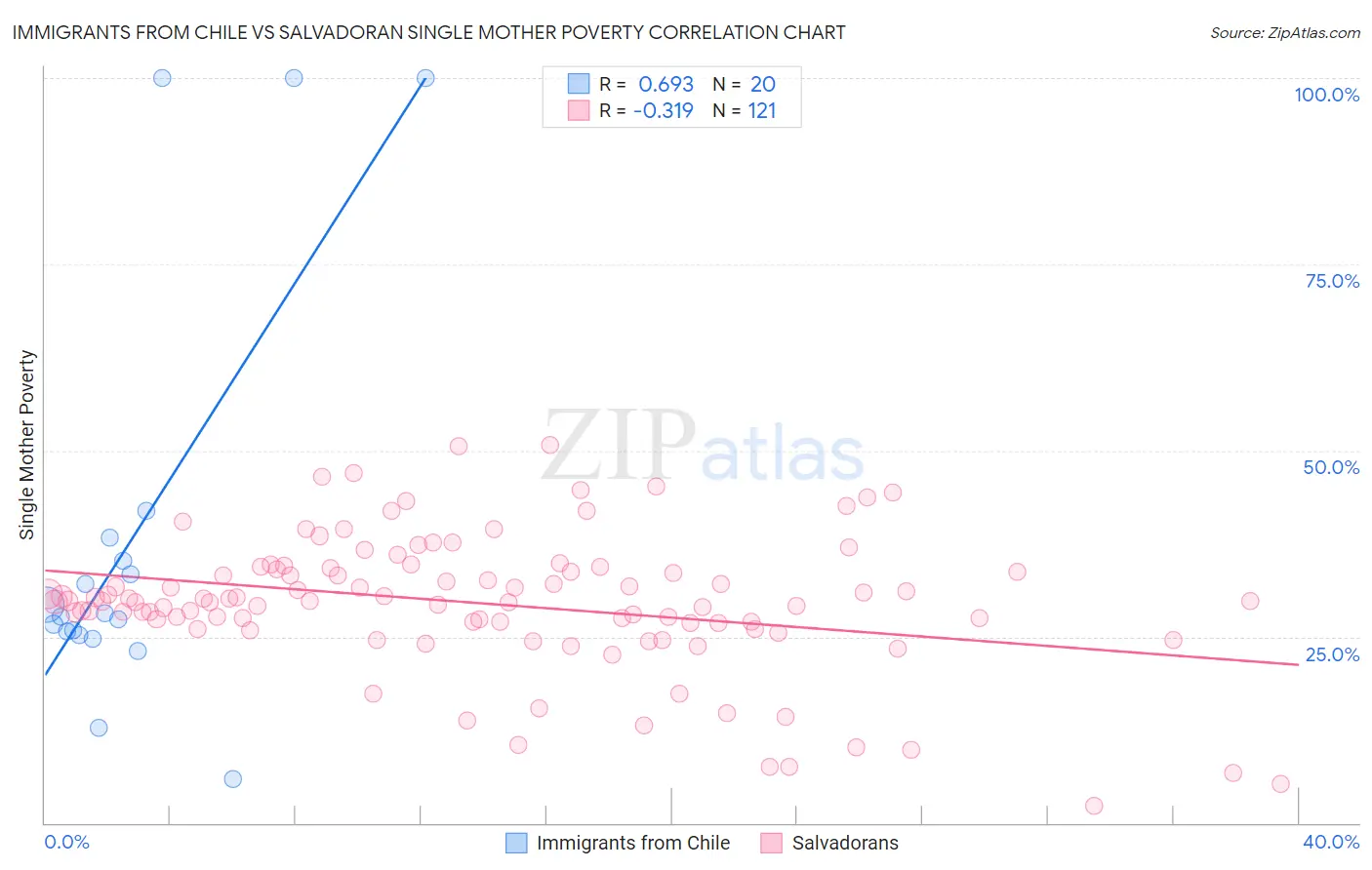 Immigrants from Chile vs Salvadoran Single Mother Poverty