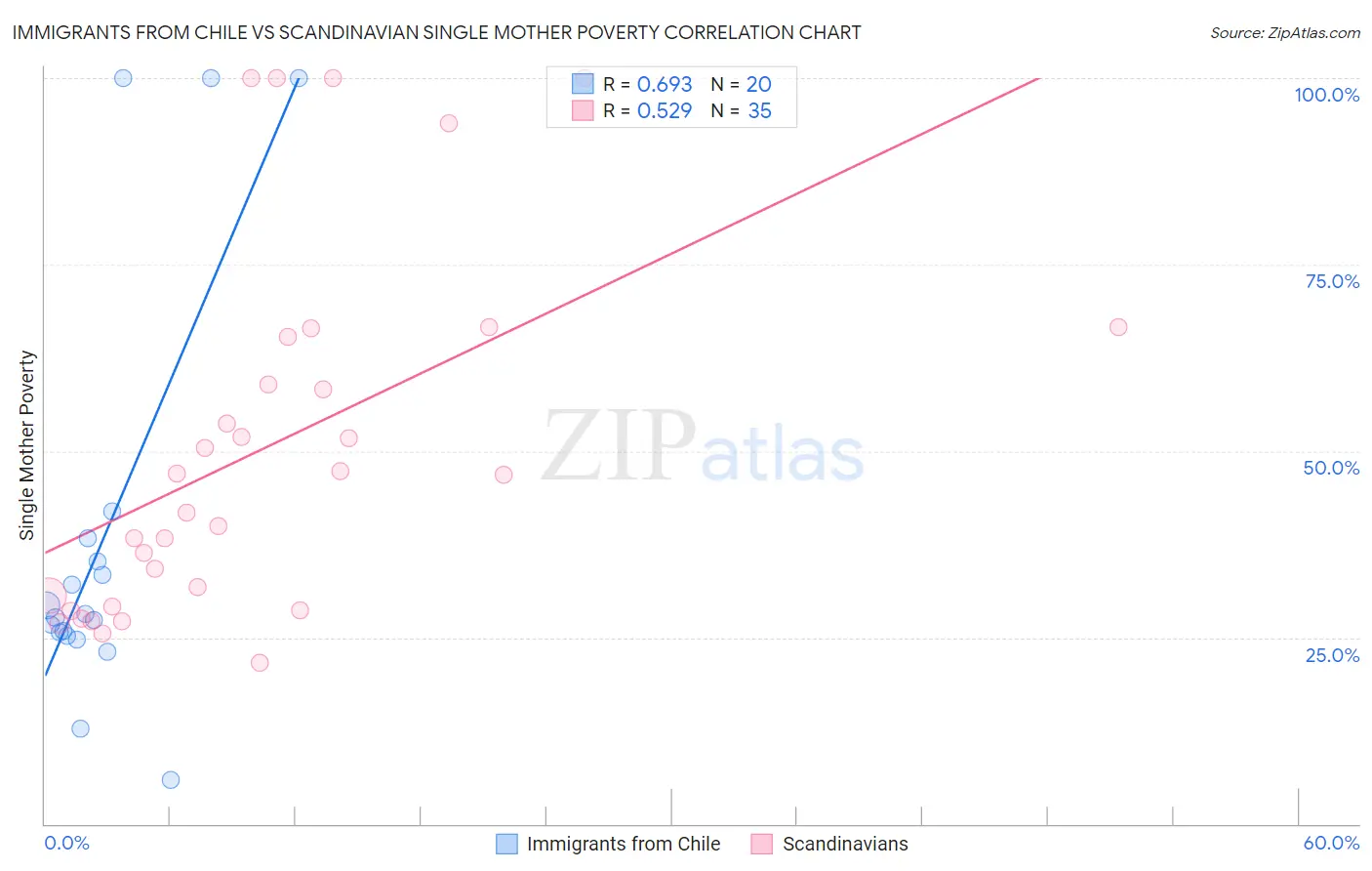 Immigrants from Chile vs Scandinavian Single Mother Poverty