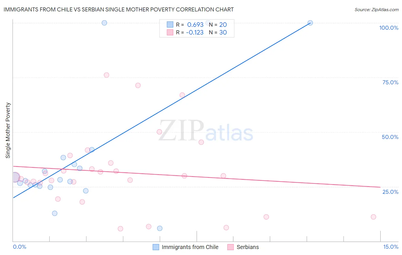 Immigrants from Chile vs Serbian Single Mother Poverty