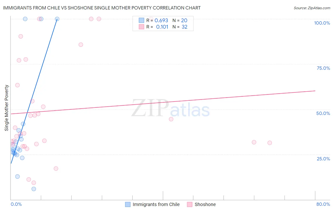 Immigrants from Chile vs Shoshone Single Mother Poverty