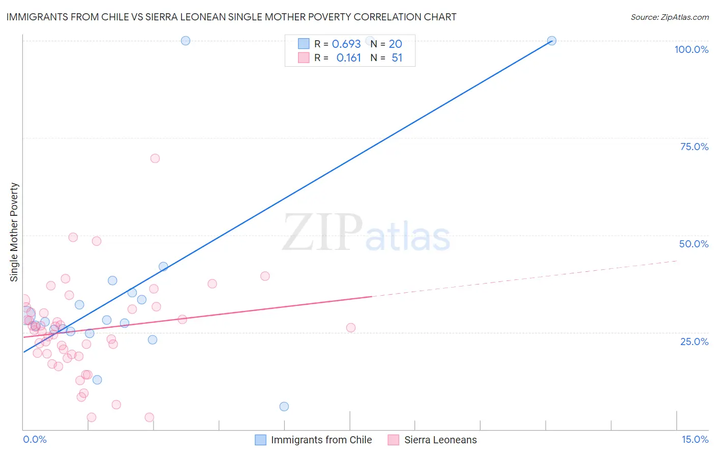 Immigrants from Chile vs Sierra Leonean Single Mother Poverty