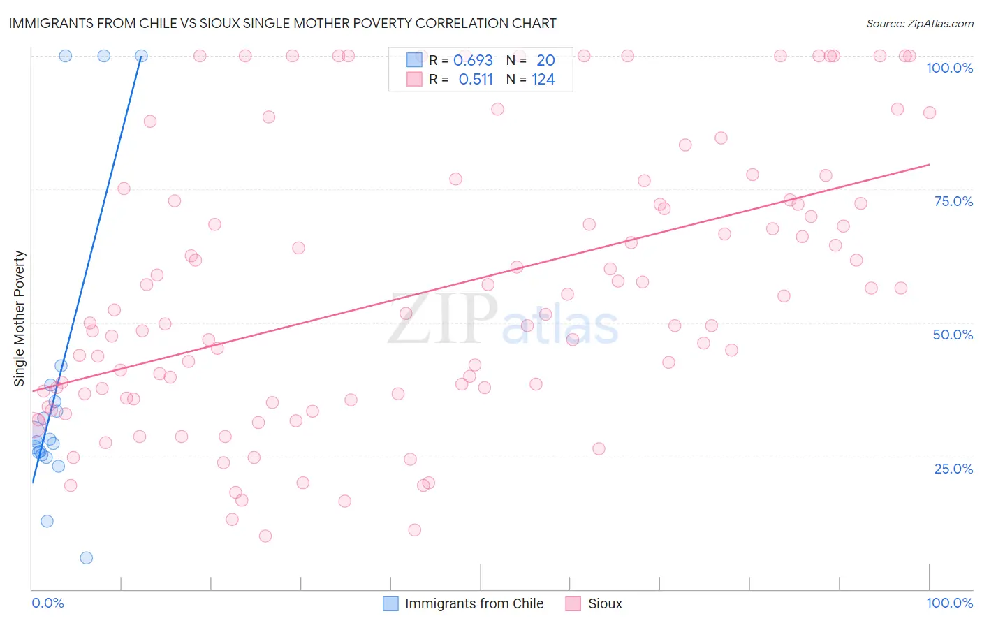 Immigrants from Chile vs Sioux Single Mother Poverty