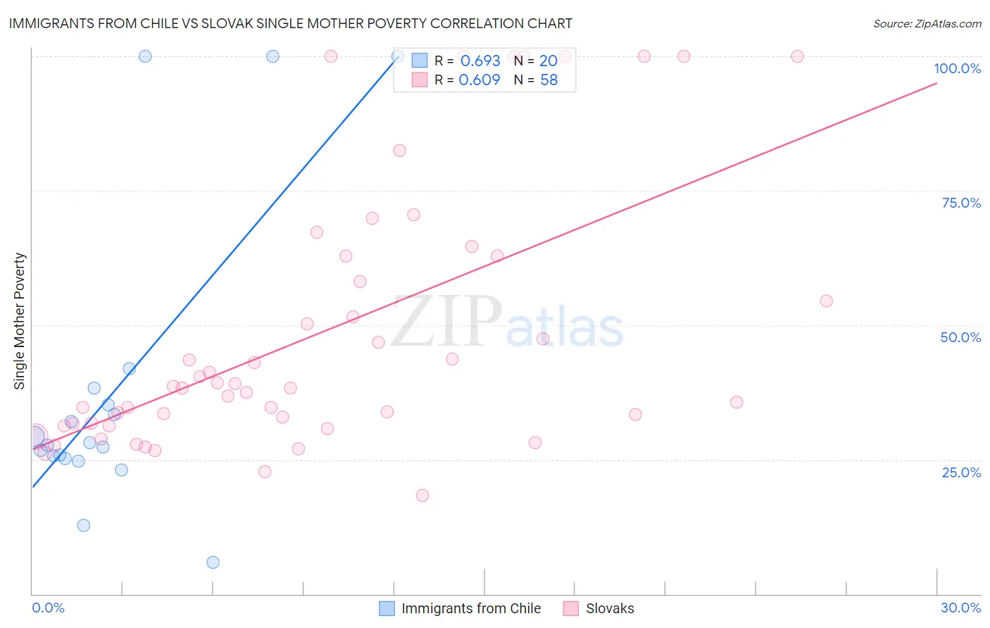 Immigrants from Chile vs Slovak Single Mother Poverty