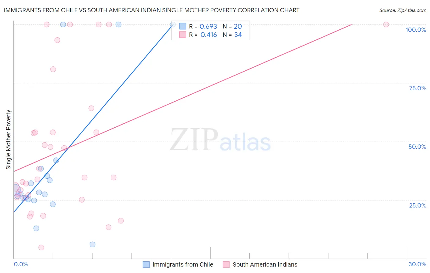 Immigrants from Chile vs South American Indian Single Mother Poverty