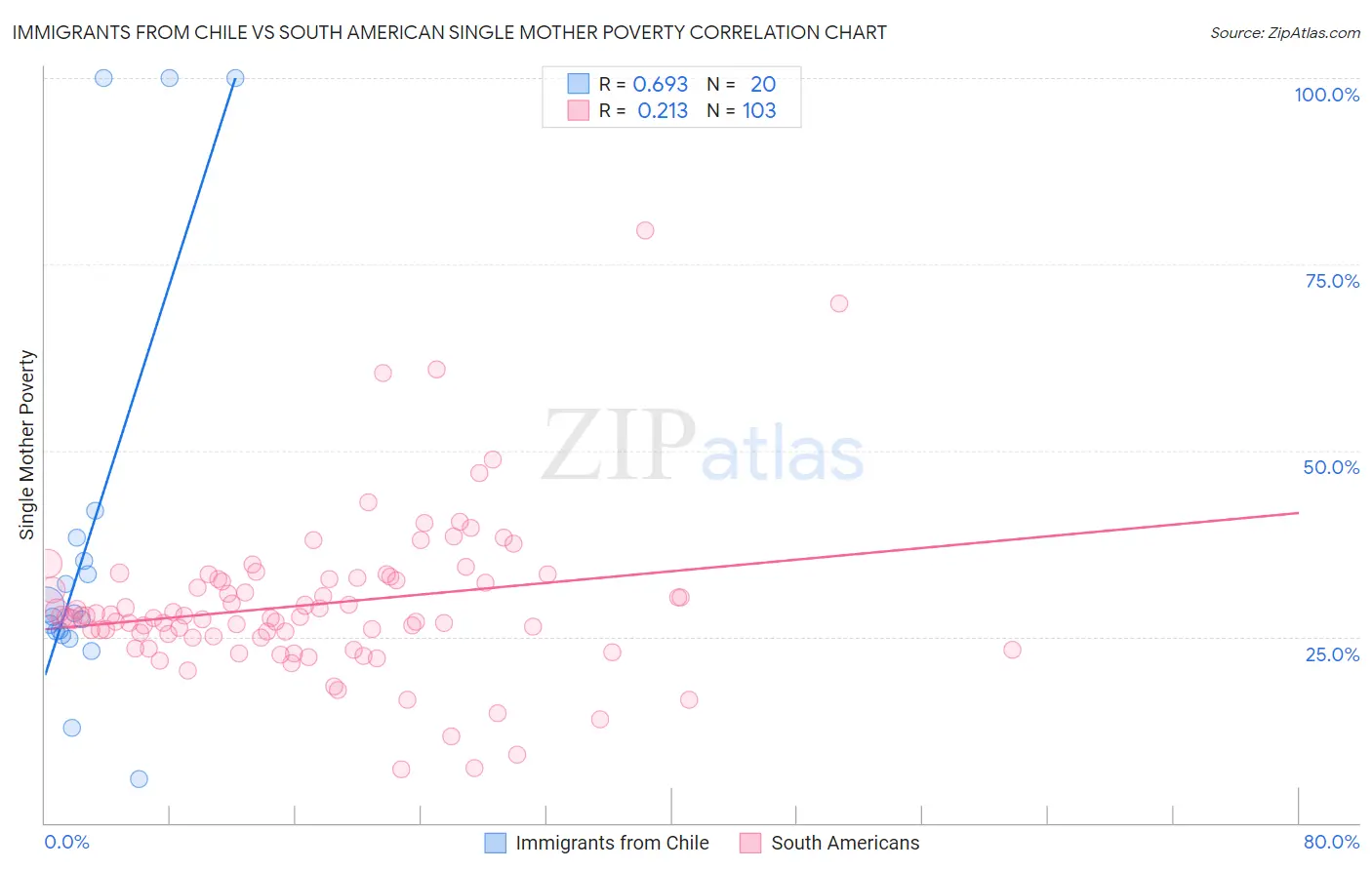 Immigrants from Chile vs South American Single Mother Poverty