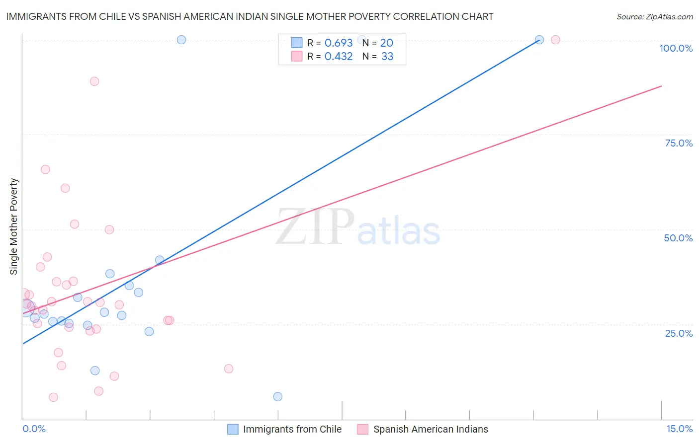 Immigrants from Chile vs Spanish American Indian Single Mother Poverty