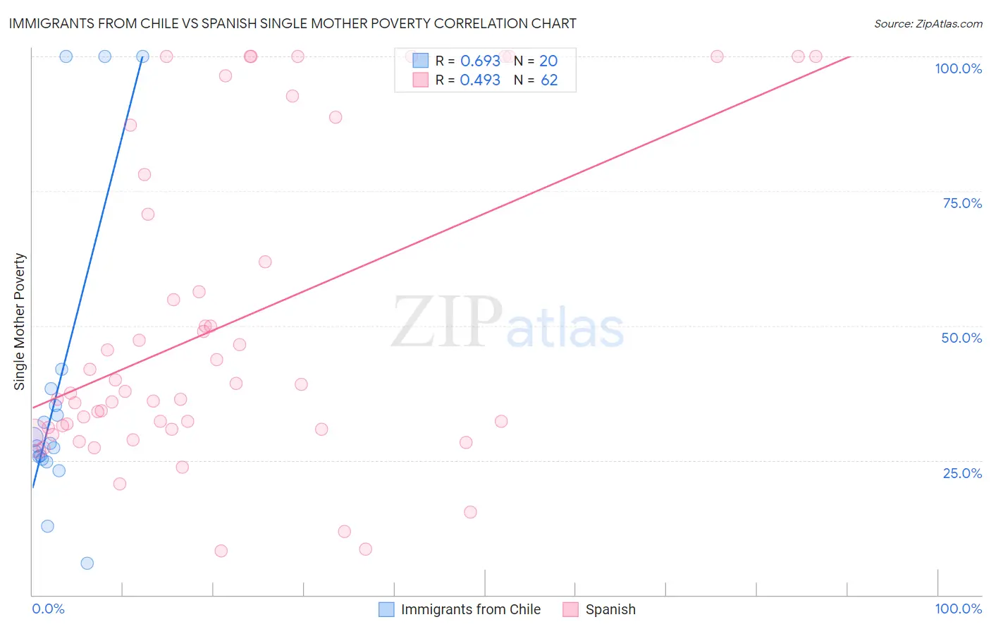 Immigrants from Chile vs Spanish Single Mother Poverty