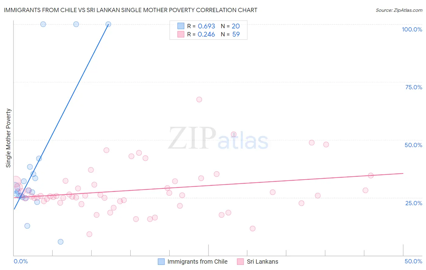 Immigrants from Chile vs Sri Lankan Single Mother Poverty