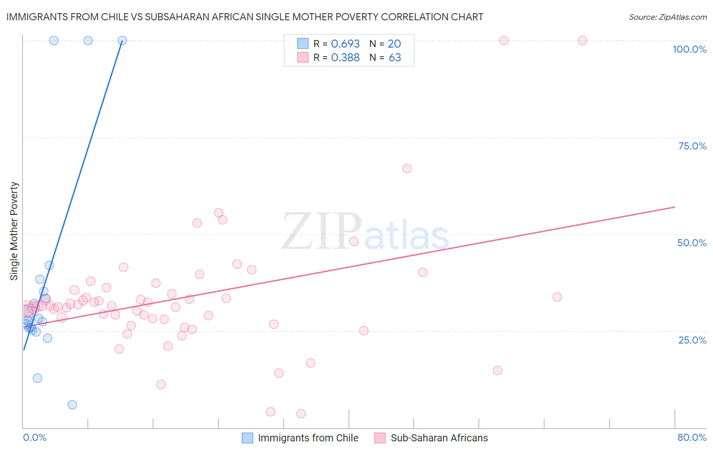 Immigrants from Chile vs Subsaharan African Single Mother Poverty