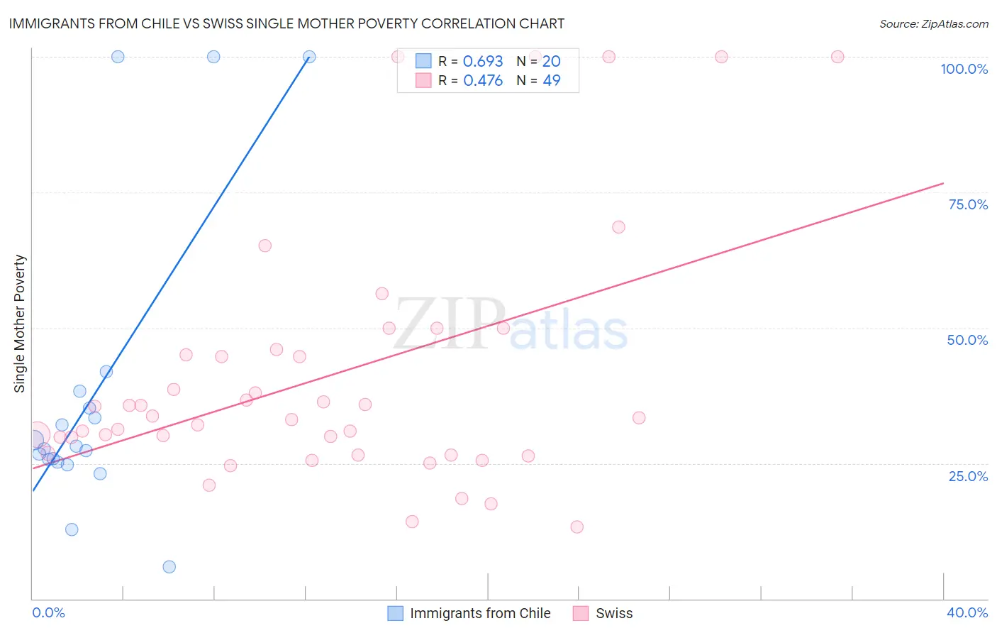 Immigrants from Chile vs Swiss Single Mother Poverty