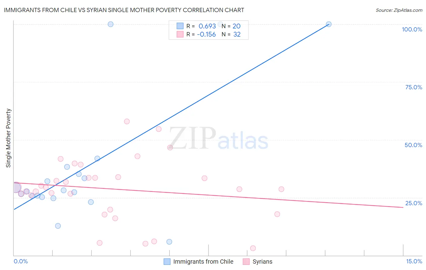 Immigrants from Chile vs Syrian Single Mother Poverty