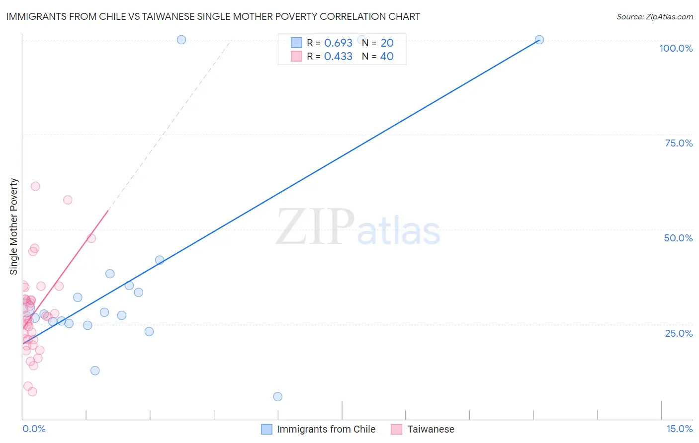 Immigrants from Chile vs Taiwanese Single Mother Poverty