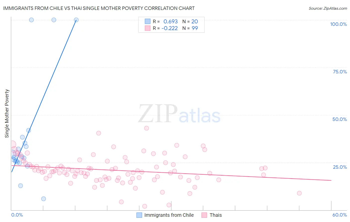Immigrants from Chile vs Thai Single Mother Poverty