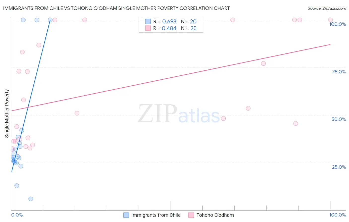 Immigrants from Chile vs Tohono O'odham Single Mother Poverty