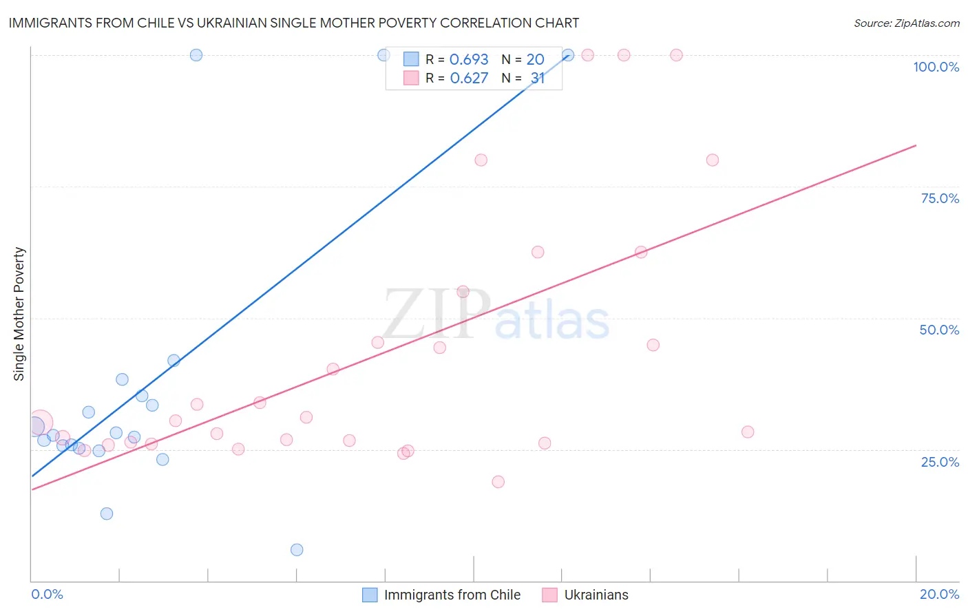 Immigrants from Chile vs Ukrainian Single Mother Poverty