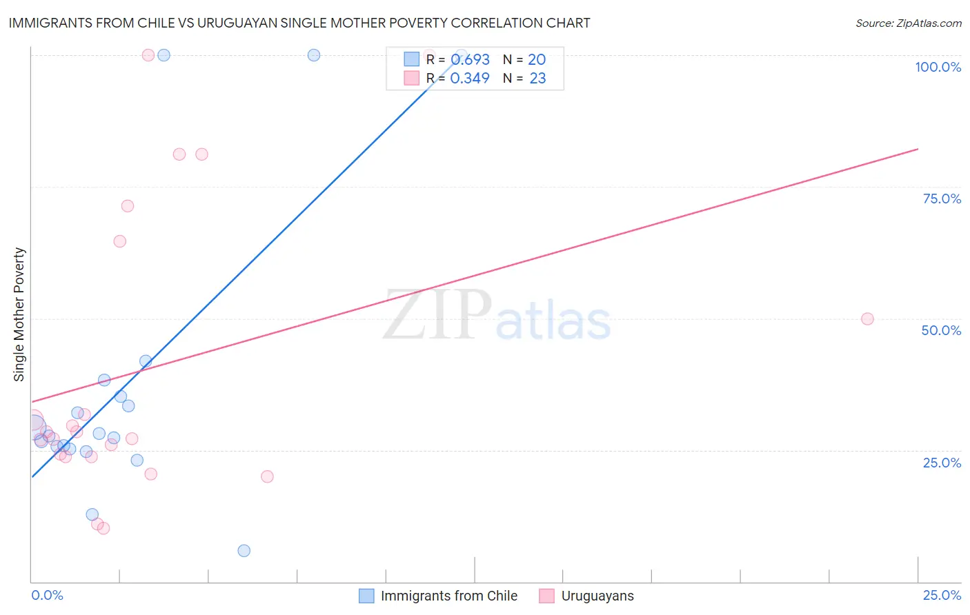 Immigrants from Chile vs Uruguayan Single Mother Poverty