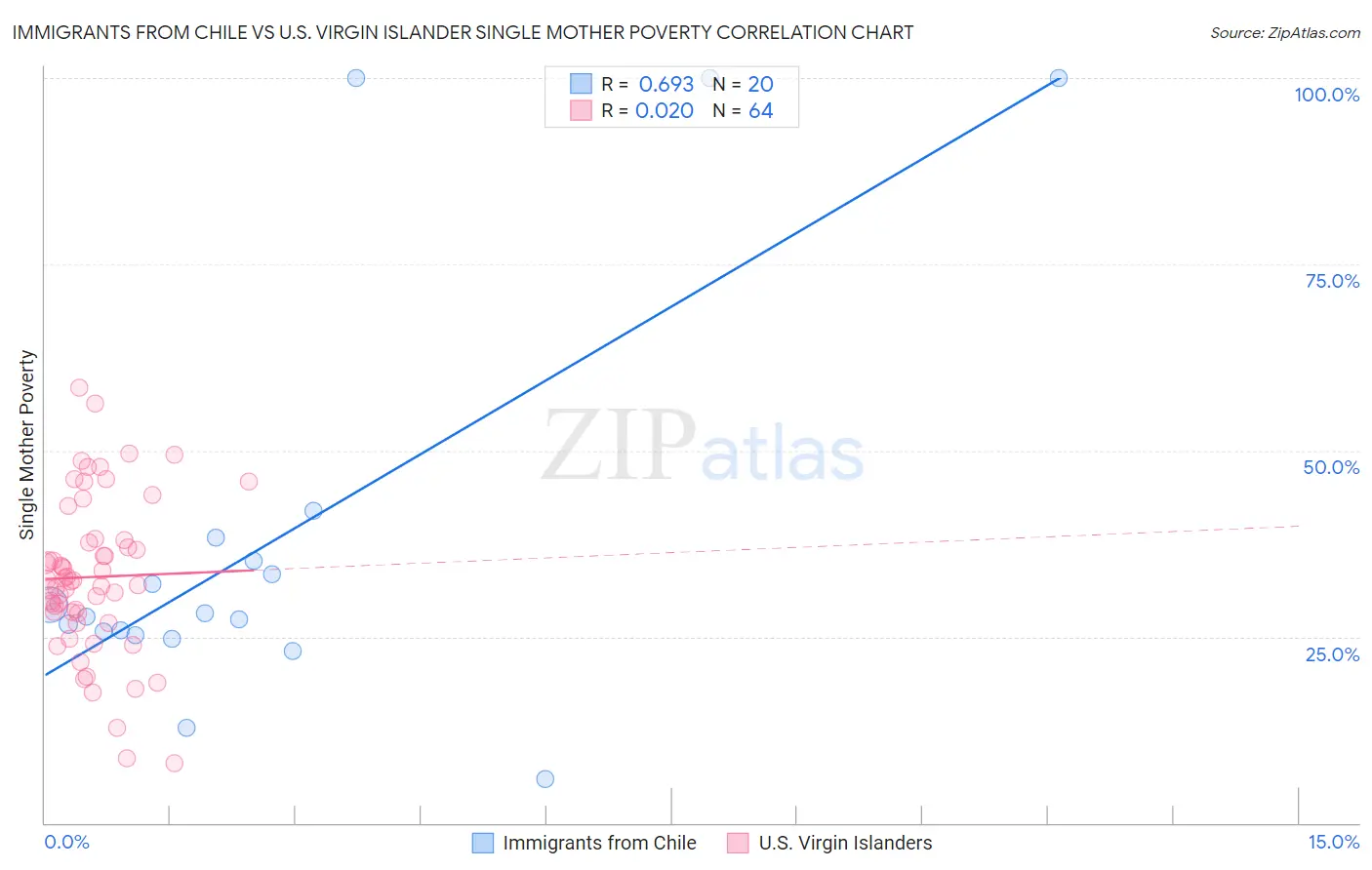 Immigrants from Chile vs U.S. Virgin Islander Single Mother Poverty