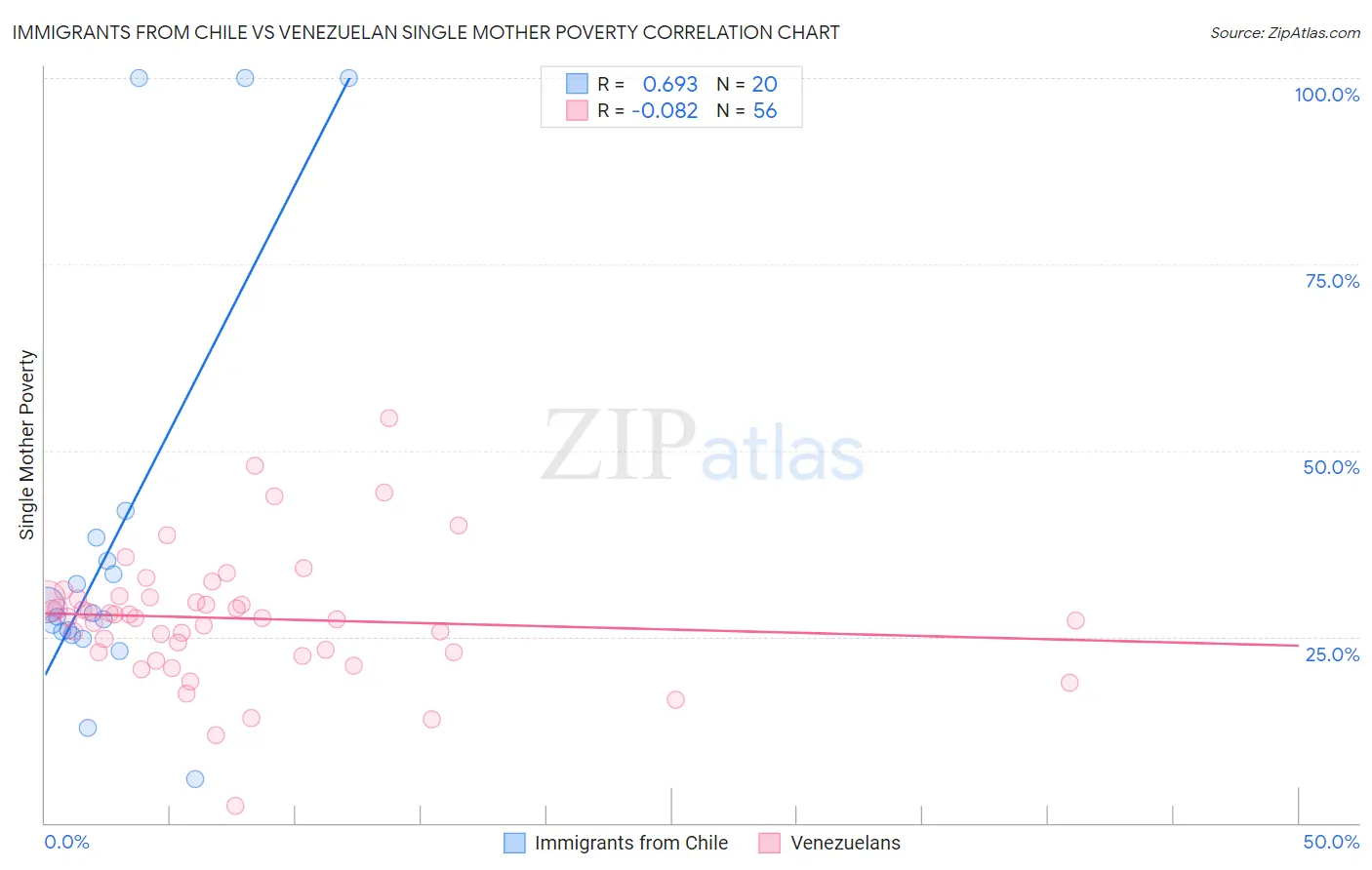 Immigrants from Chile vs Venezuelan Single Mother Poverty